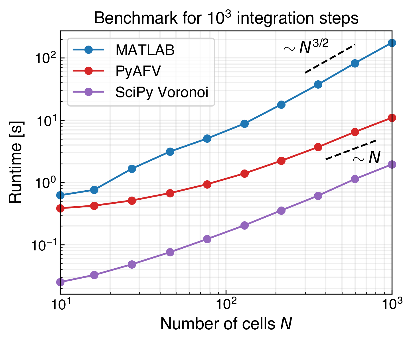 Runtime comparison