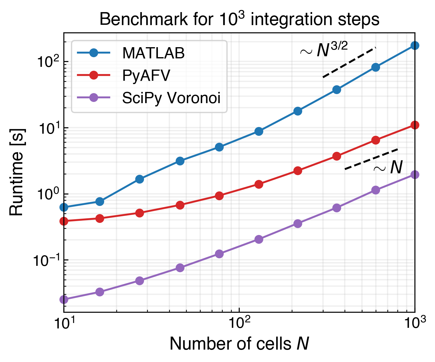 Runtime comparison