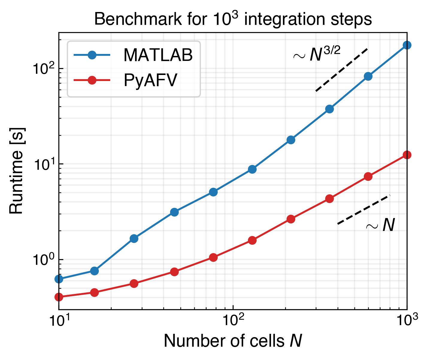 Runtime comparison