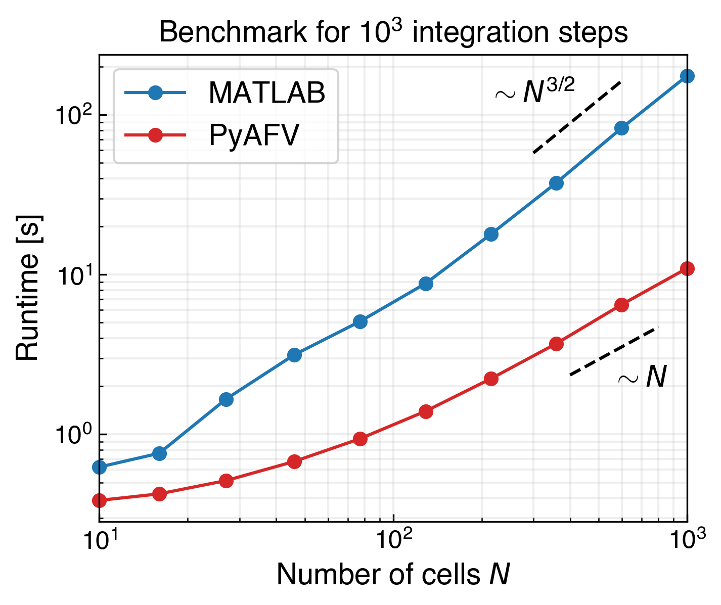 Runtime comparison