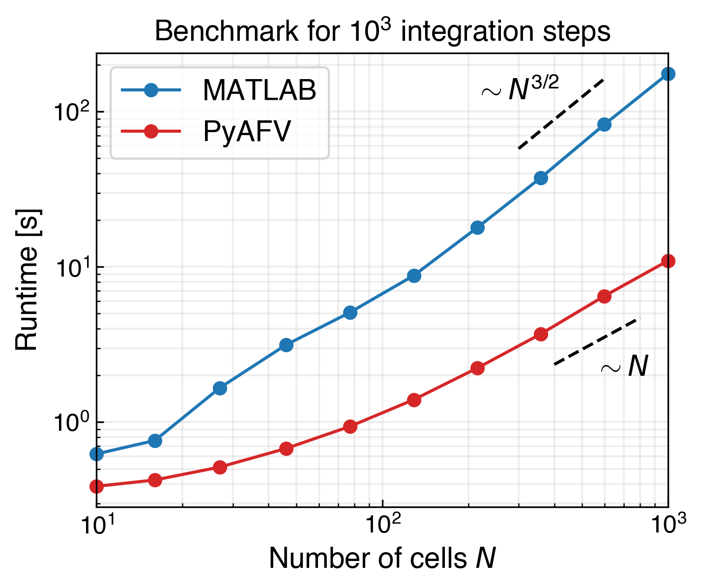 Runtime comparison